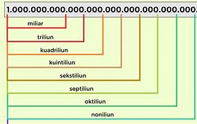 Apa Bahasa Inggrisnya Satu Juta Miliar